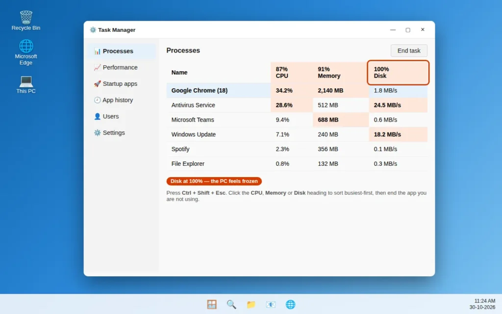 Task Manager showing high CPU memory and disk usage on a PC slow on Windows 11