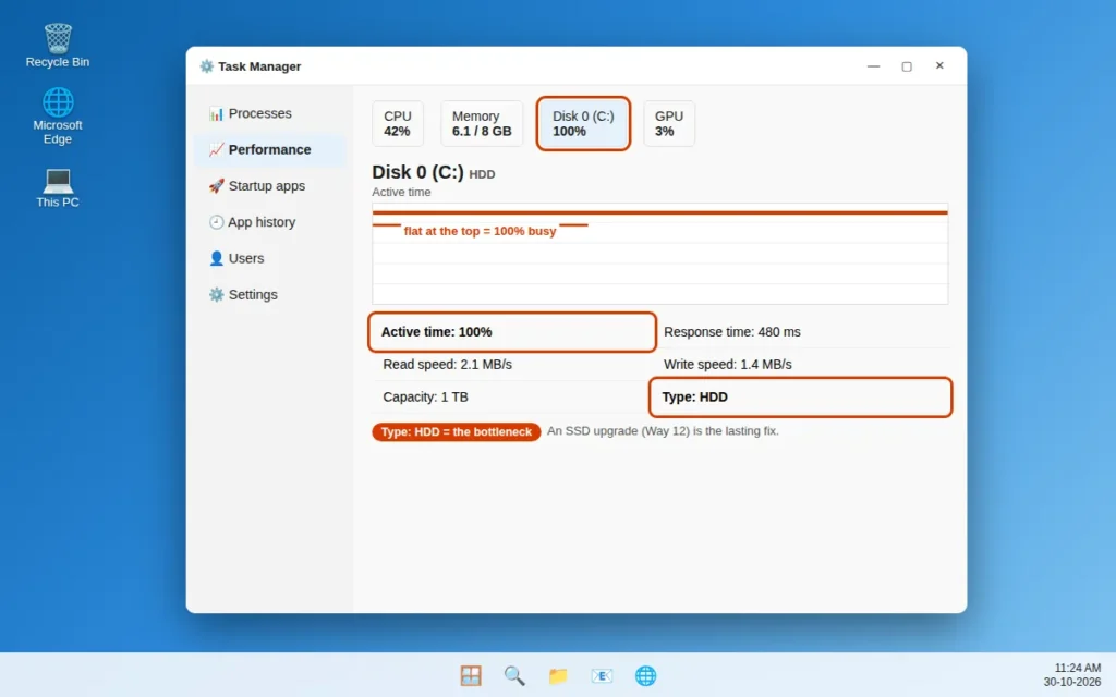 Task Manager Performance tab showing Disk at 100 percent active time on Windows 11
