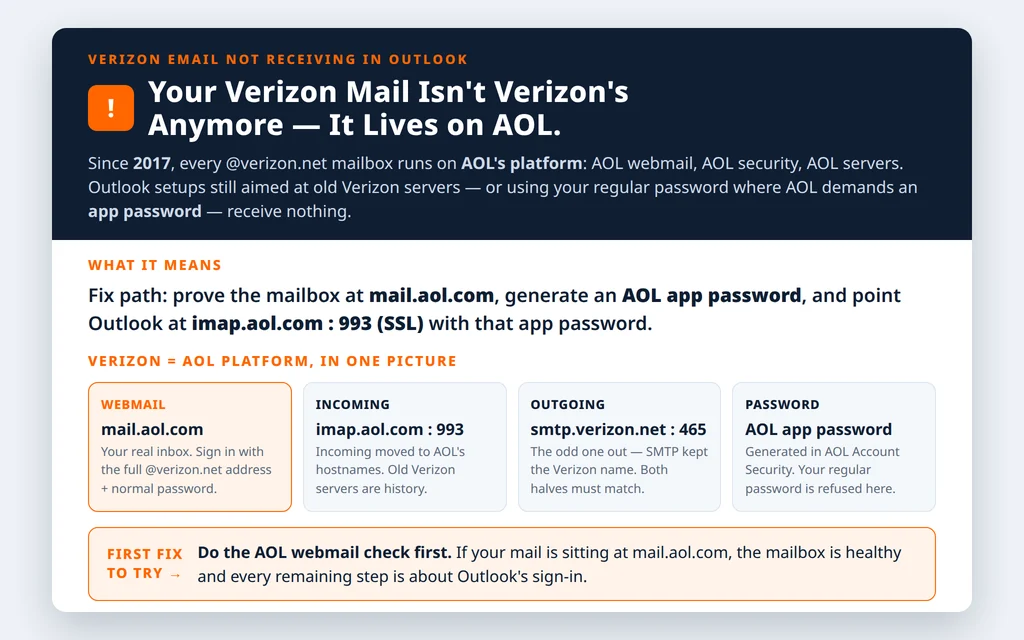 Explainer showing that Verizon email runs on AOL Mail since 2017, so Outlook needs AOL servers imap.aol.com and an AOL app password to receive mail