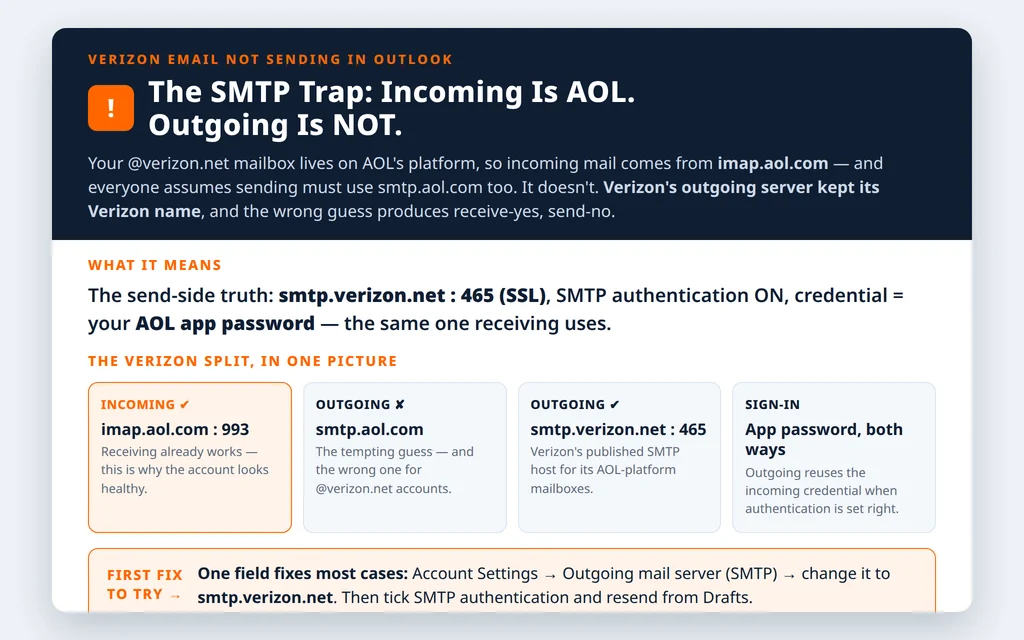 Explainer showing the Verizon sending trap: incoming mail uses AOL servers but the outgoing server is smtp.verizon.net port 465, not smtp.aol.com