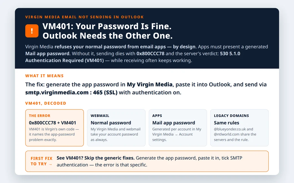 Explainer showing Virgin Media error VM401 means Outlook is using the normal password where a generated Virgin Media Mail app password is required for sending