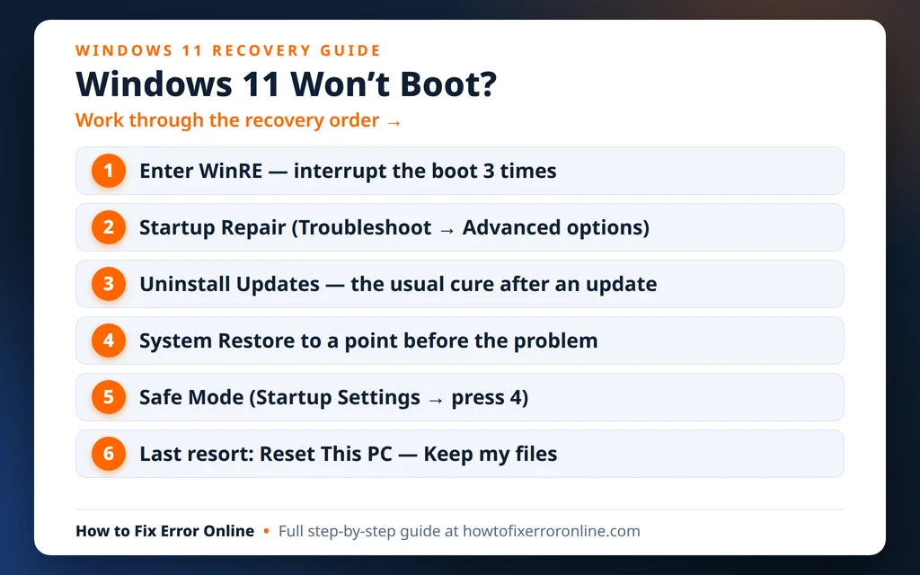 Windows 11 won't boot - the recovery order in the Windows Recovery Environment, from Startup Repair to Reset This PC