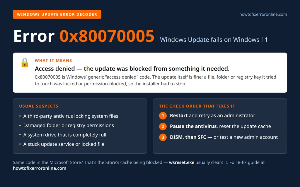 Windows Update error 0x80070005 explained - access denied, and the checks that fix it