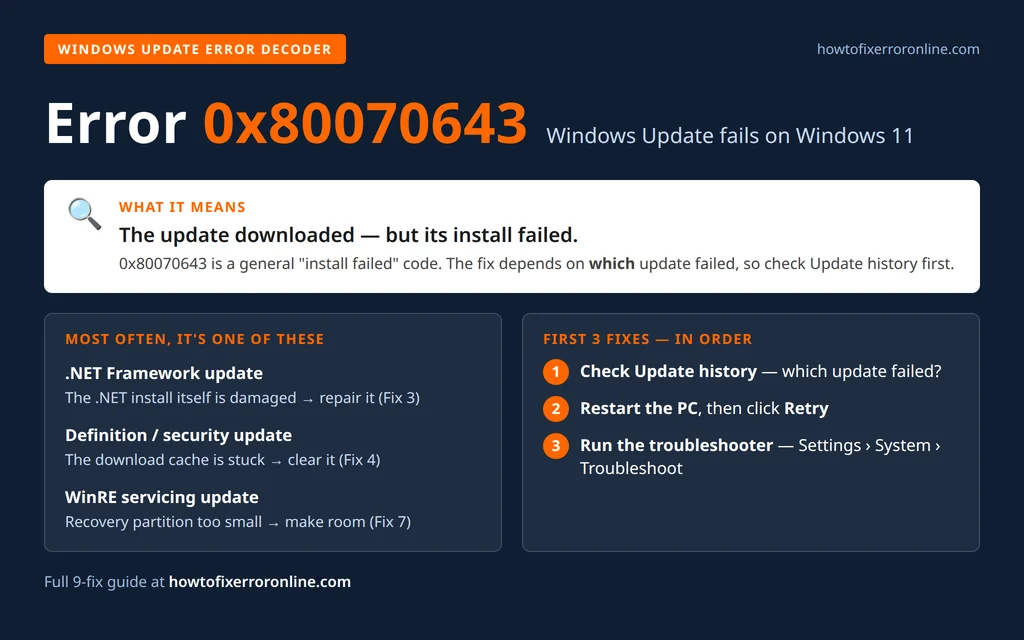 Windows Update error 0x80070643 explained - install failed, usually a .NET or recovery partition problem