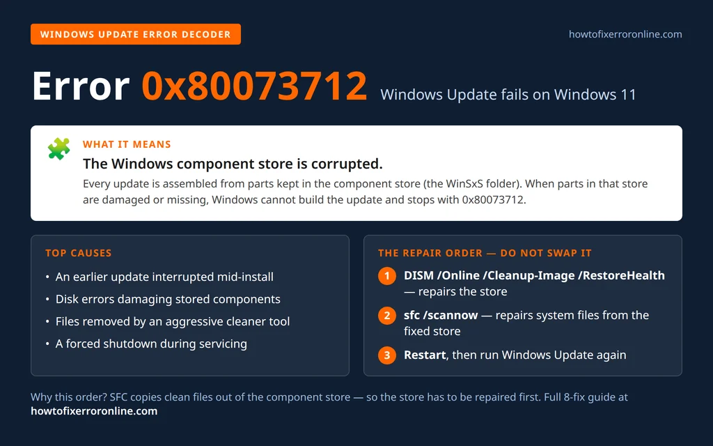 Windows Update error 0x80073712 explained - a corrupted component store, fixed with DISM then SFC