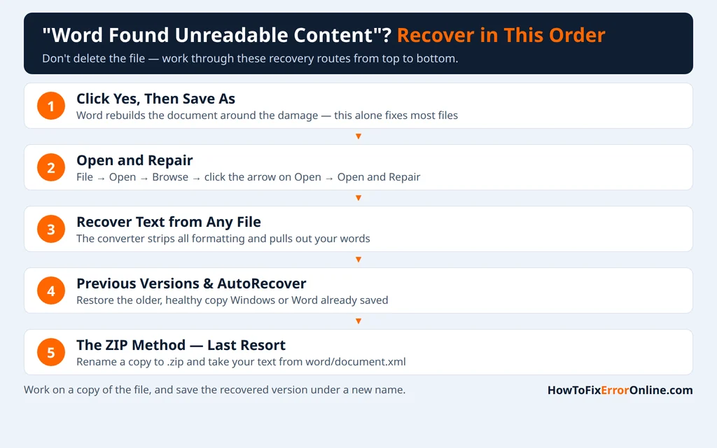 Word found unreadable content - the recovery order, from clicking Yes to the last-resort ZIP method